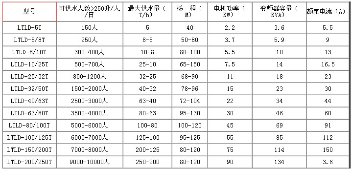 恒壓變頻供水設備技術參數