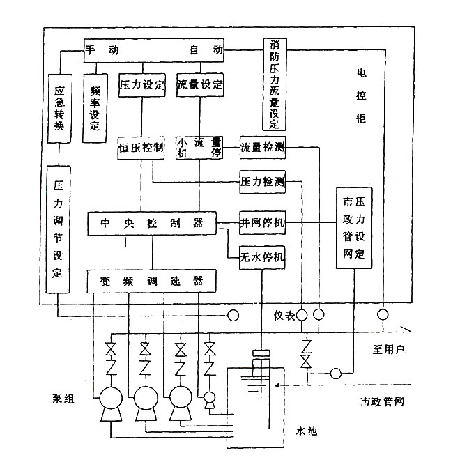 自動變頻恒壓供水設備原理圖