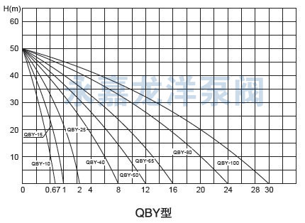 QBY不銹鋼氣動隔膜泵型曲線圖