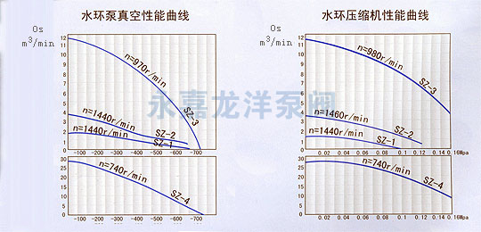 SZ系列水環式真空泵性能曲線圖