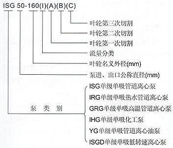 ISG立式單級管道離心泵型號意義