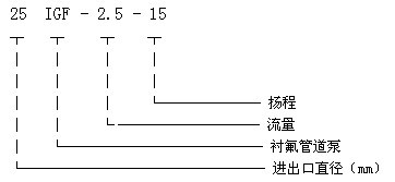 IGF型襯氟管道泵型號(hào)意義