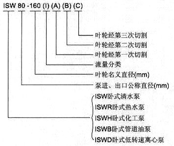 ISWB型單級防爆臥式管道泵型號意義