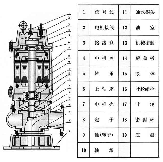 WQ固定式無堵塞排污泵結構圖