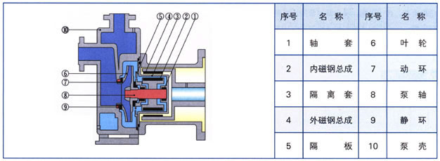 ZCQ型自吸式磁力驅動泵結構圖