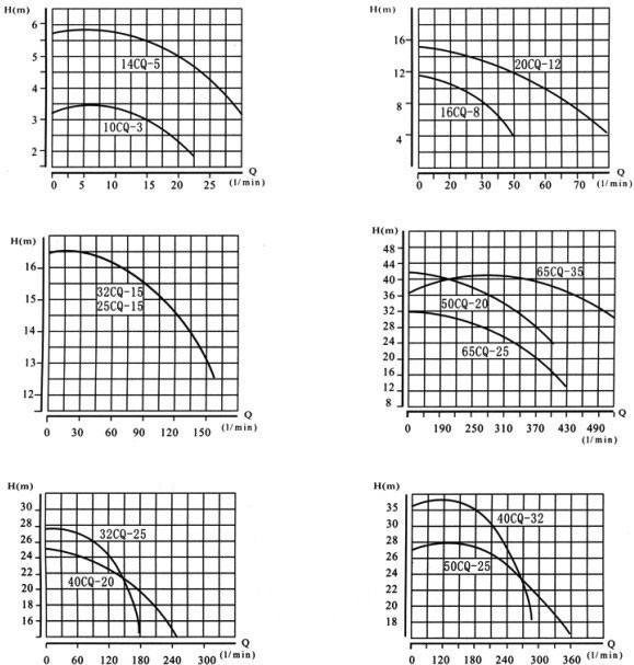 CQF型工程塑料磁力泵性能曲線圖