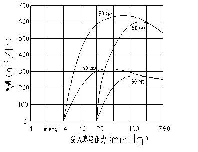 真空泵氣量與壓力關系性能曲線圖