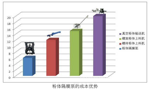 FCQBY粉塵氣動隔膜泵優(yōu)勢柱形圖