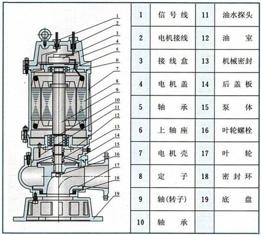 QWPB防爆不銹鋼潛水排污泵結構圖