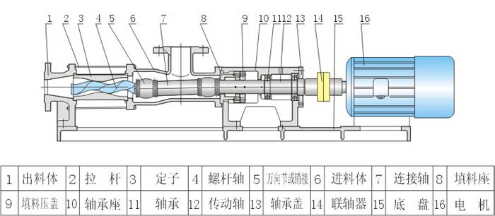 GF型食品衛生級單螺桿泵結構圖紙