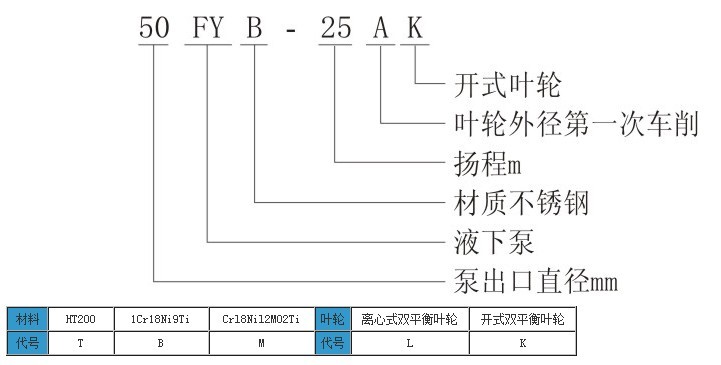 FYB型不銹鋼液下泵型號意義