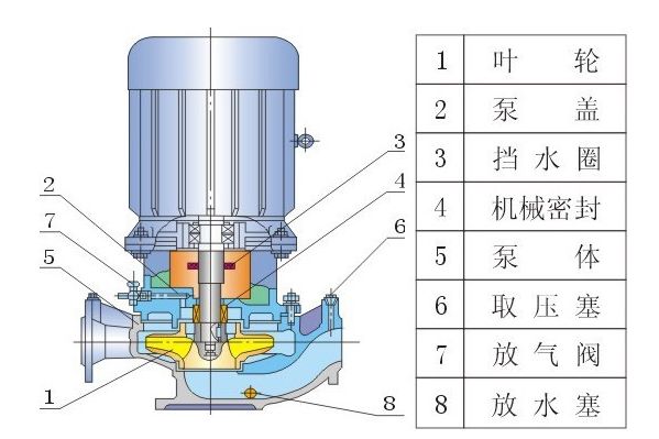 ISG、IRG、GRG、IHG、YG立式管道泵結(jié)構(gòu)圖