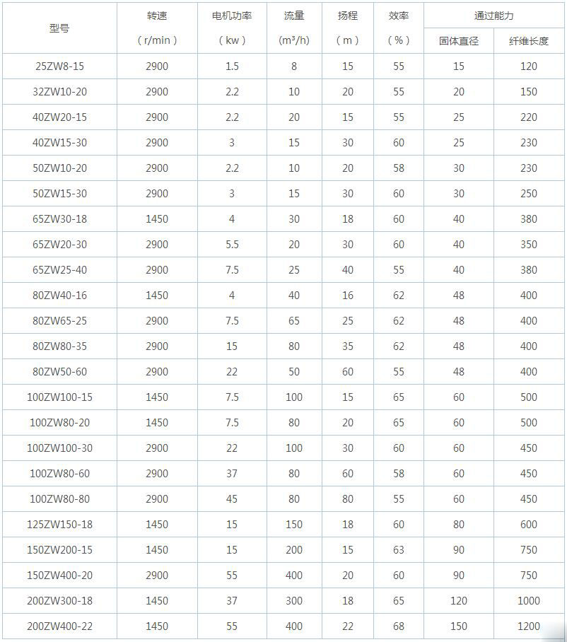 ZW自吸式無堵塞排污泵型號參數表