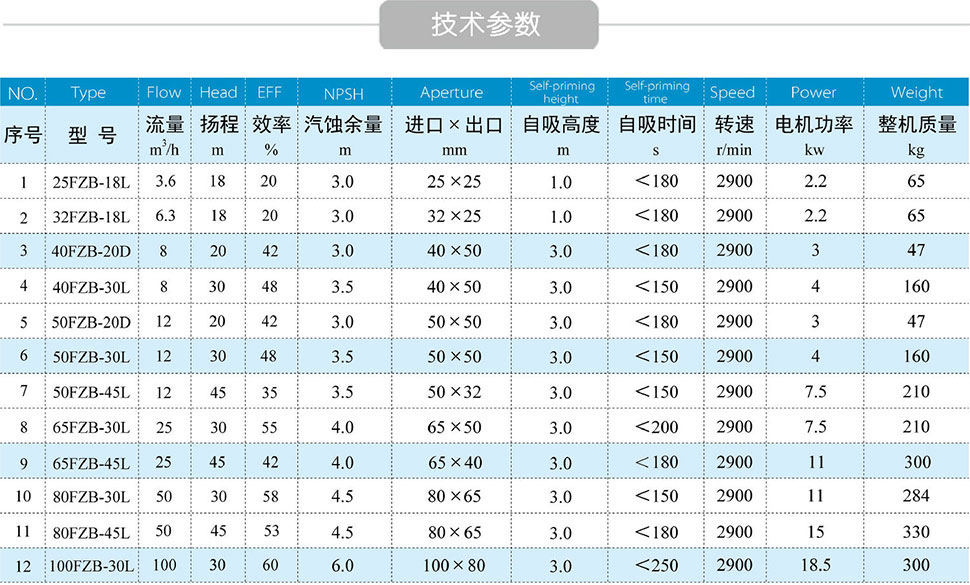 FZB氟塑料自吸泵技術參數