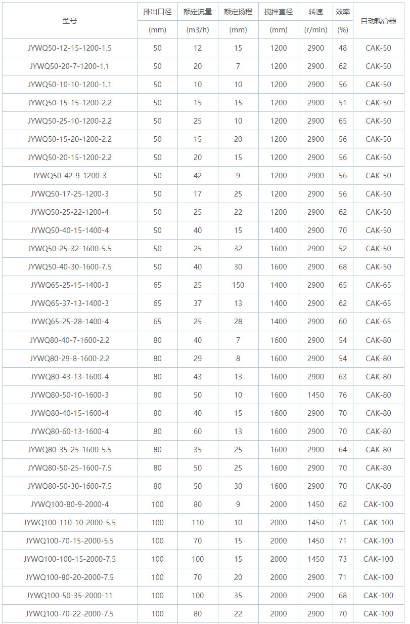 自動攪勻潛水排污泵規格型號表