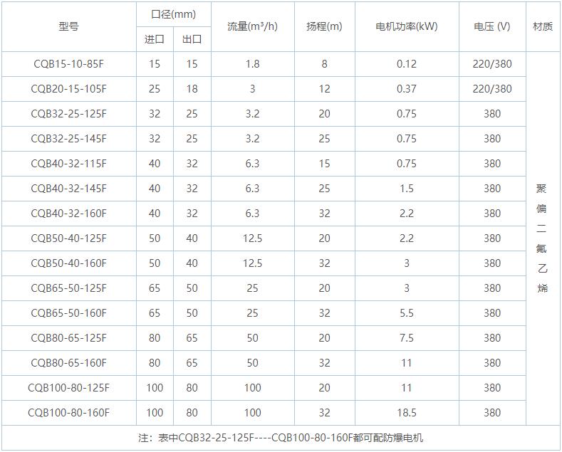 CQB-F氟塑料磁力泵規格型號表