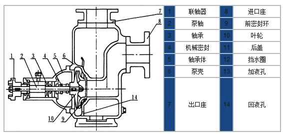 CYZ-A型防爆自吸式離心油泵結構簡圖 