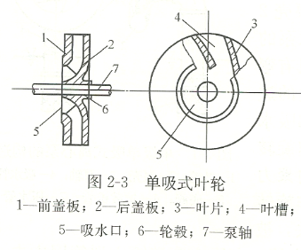 單吸式離心泵葉輪結構圖