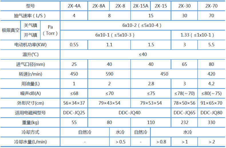 2X旋片式真空泵規(guī)格型號表
